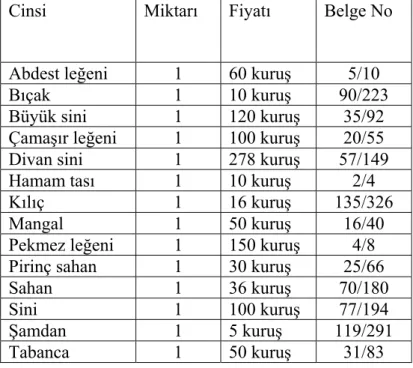 Tablo 10: 75 Numaralı Şer’iye Sicilinde Geçen Madeni Eşya Fiyatları 