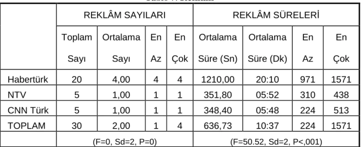 Tablo 7.  Reklâm