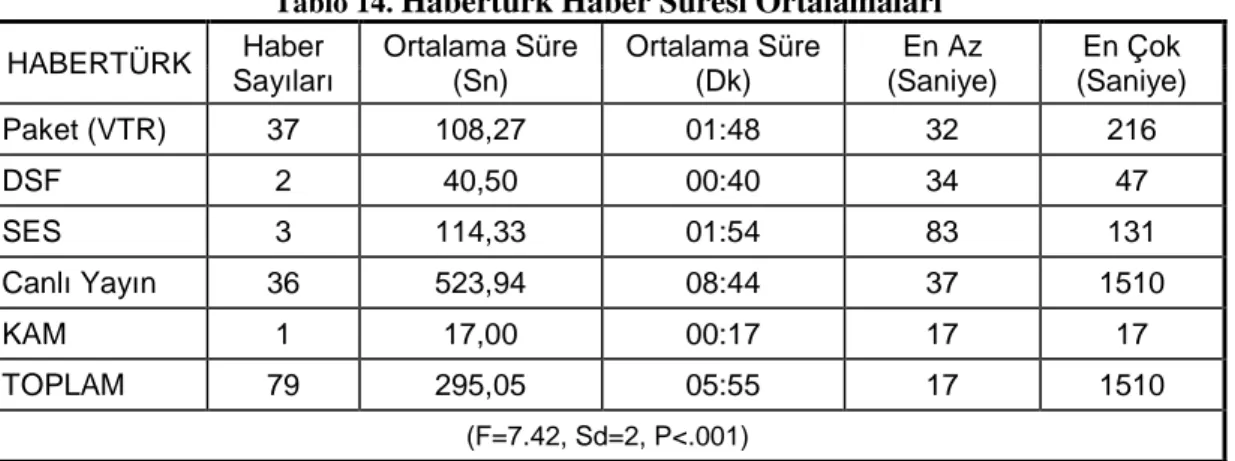 Tablo 14.  Habertürk Haber Süresi Ortalamaları HABERTÜRK  Haber  Sayıları  Ortalama Süre (Sn)  Ortalama Süre (Dk)  En Az  (Saniye)  En Çok  (Saniye)  Paket (VTR)  37  108,27  01:48  32  216  DSF  2  40,50  00:40  34  47  SES  3  114,33  01:54  83  131  Can