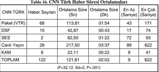 Tablo 16.  CNN Türk Haber Süresi Ortalamaları CNN TÜRK  Haber Sayıları  Ortalama Süre 