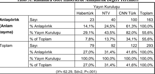 Tablo 31.  Kanallara Göre Haberlerde Anlaşılırlık Değeri Tercihleri Yayın Kuruluşu  Toplam Habertürk NTV CNN Türk  Anlaşılırlık   (Anlam  taşıma)  Sayı  23  40  100  163 % Anlaşılırlık  14,1% 24,5% 61,3%  100,0%  % Yayın Kuruluşu  29,1%  43,5%  82,0%  55,6