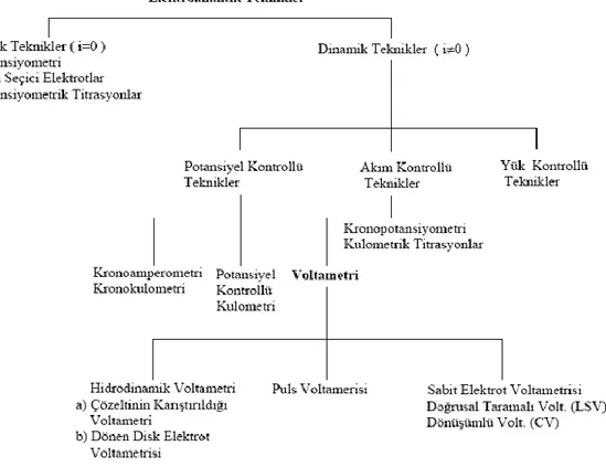 ġekil 1.1. Elektroanalitik tekniklerin sınıflandırılması  