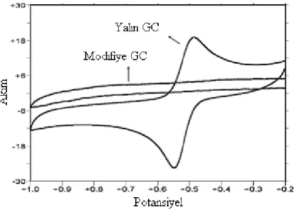 ġekil 1.13. 1,0×10 -3  M Dopaminin yalın GC ve 2-benzo[c]sinolin modifiye GC‟deki dönüşümlü  voltamogramı 