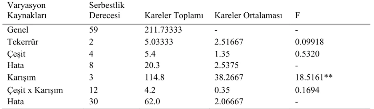 Çizelge 4.1. Fiğ bitki boyu (cm) varyans analiz sonuçları  Varyasyon 