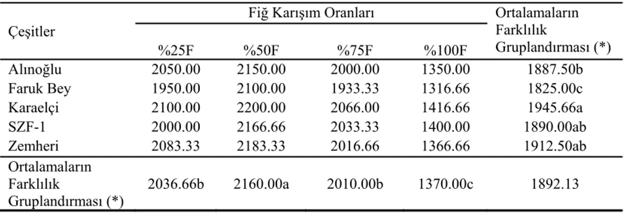 Çizelge 4.6. Yeşil ot verimi (kg/da) ortalama değerleri ve ortalamalarının farklılık gruplandırması   Çeşitler 