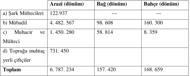 TABLO 1: 1923- 1934 Y llar  aras nda yap lan toprak da