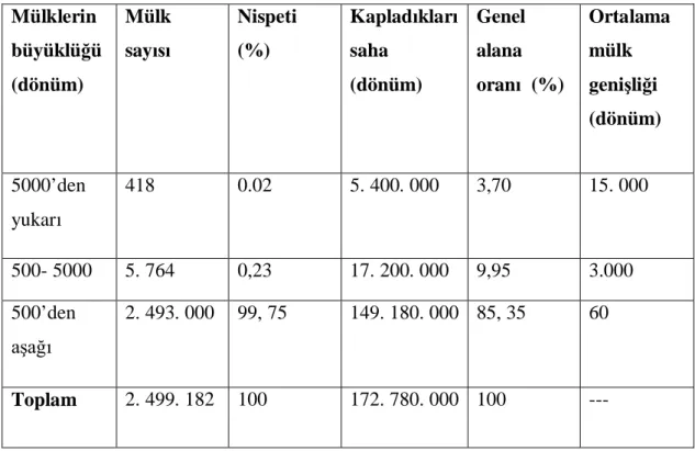 TABLO 3: 1930’lu y llarda yap lan toprak da