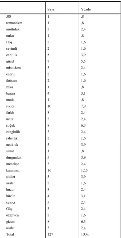 Tablo 12: Mor rengin ifade ettiği anlam 