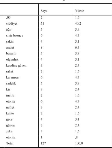 Tablo 14: Lacivert ifade ettiği anlam 