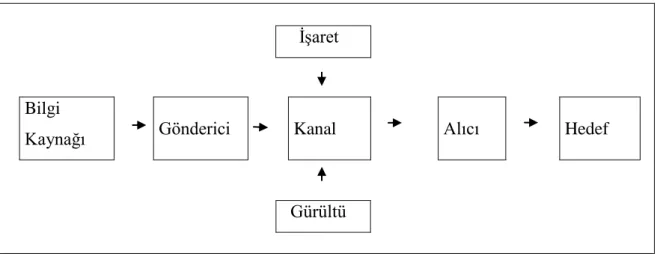 Şekil 3: Shannon ve Weaver Matematiksel İletişim Modeli, 1949 (YAYLAGÜL, 2006: 47). 