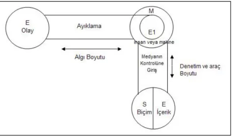 Şekil 4: Gerner’in Genel İletişim Modeli 