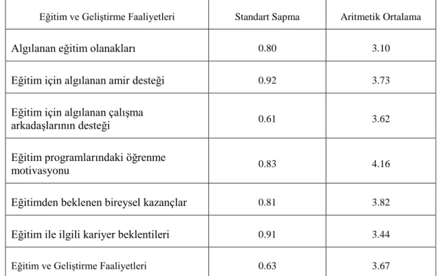 Tablo  3.3‟deki  aritmetik  ortalama  değerlerine  bakıldığında,  eğitim  ve  geliştirme  faaliyetlerinin  genel  ortalamasının  3.67  olduğu,  ayrıca  alt  boyutlar  arasında  4.16  aritmetik  ortalama  ile  en  yüksek  ortalamaya  eğitim  programlarındak