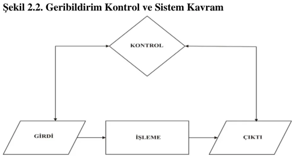 Şekil 2.2. Geribildirim Kontrol ve Sistem Kavram 