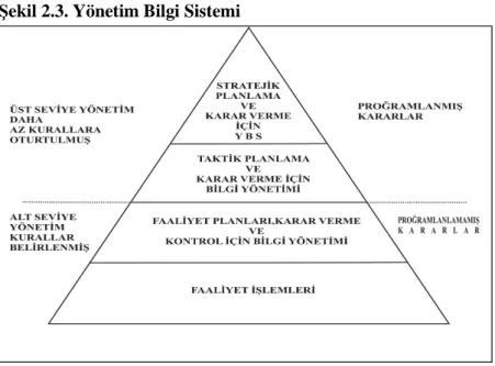 Şekil 2.3. Yönetim Bilgi Sistemi 