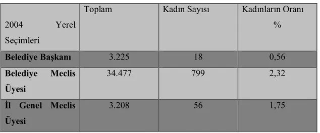 Tablo 4. 2004 Yerel Seçimlerinde Kadınların Durumu 