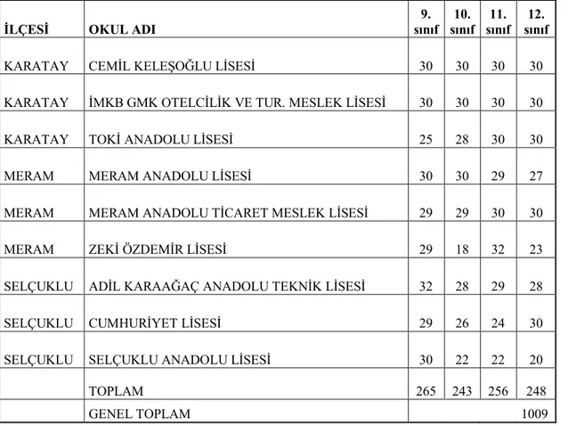 Çizelge  3’de  verilen  ölçek,  Çizelge  4’deki  ilgili  lisede  belirtilen  sayıdaki  öğrencilere  yapılmıştır