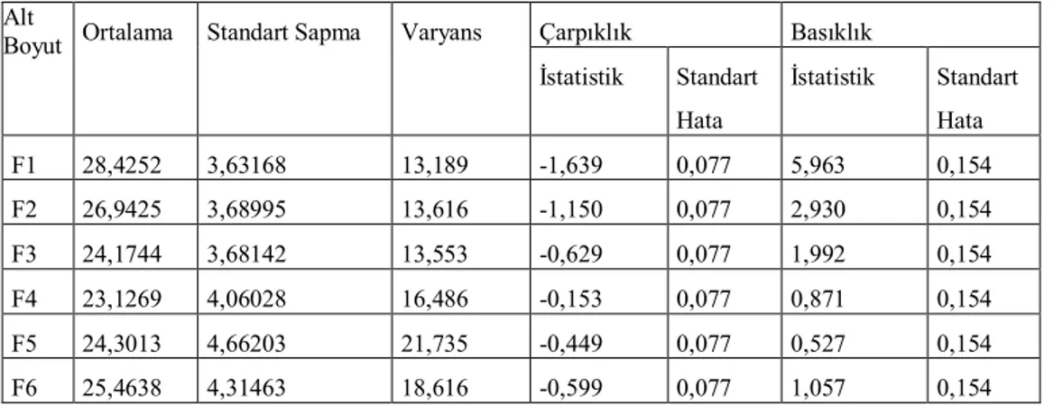 Çizelge  8    incelendiğinde  tüm  alt  boyutlar  az  da  olsa  çarpık  ve  basık  dağılım  göstermektedirler