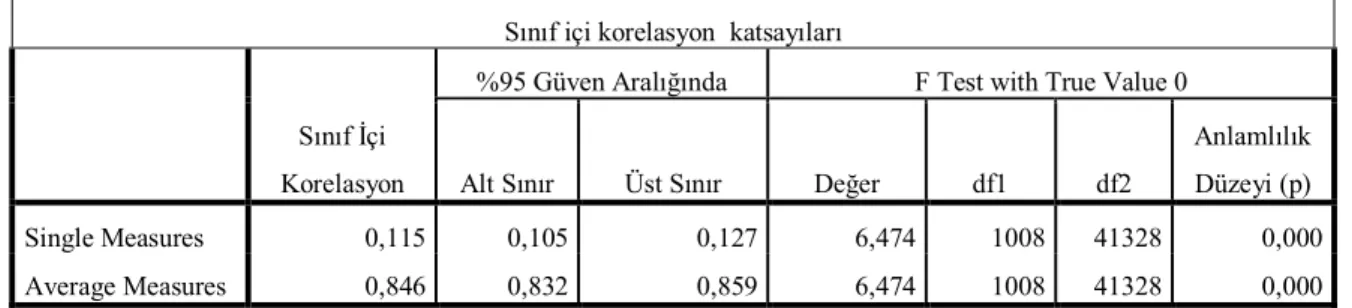 Çizelge 9: Sınıf içi korelasyon testi 