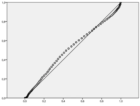 Şekil 1. İDÖ değerlerinin normal dağılım için p-p plot grafiği 