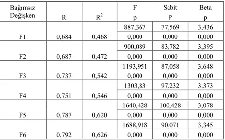 Çizelge 11:Bağımlı değişken İDÖ ait alt ölçeklerin regresyon analizi sonuçları  Bağımsız  Değişken  R  R 2 F  Sabit  Beta p P p  F1  0,684  0,468  887,367  77,569  3,436 0,000 0,000 0,000  F2  0,687  0,472  900,089  83,782  3,395 0,000 0,000 0,000  F3  0,7