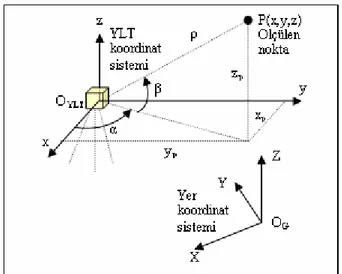 Şekil 3.2. Yersel lazer tarayıcı ve yer koordinat sistemleri 