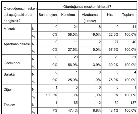 Tablo 11. Örneklem Grubunun Oturulan Meskenin Tipi Ve Sahiplik Durumunun İkili                     Karşılaştırması 