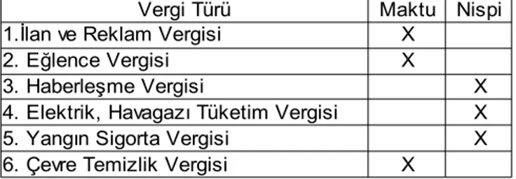 Tablo 1.1. 2464 Sayılı Kanuna Göre Belediye Vergileri 