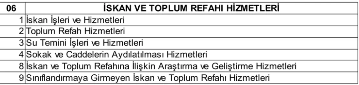 Tablo 3.8. Fonksiyonel Kodlamaya göre Sağlık Hizmetleri  3.3.8.Dinlenme, Kültür ve Din Hizmetleri 