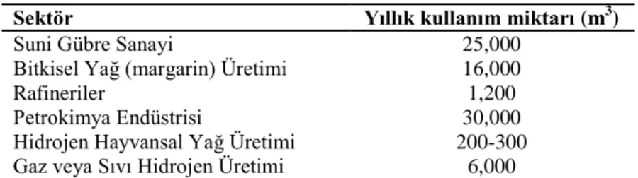 Çizelge 1.2. Dünya genelinde bir yılda üretilen   hidrojenin sektörlerde kullanım miktarları (Anonim, 2011a) 