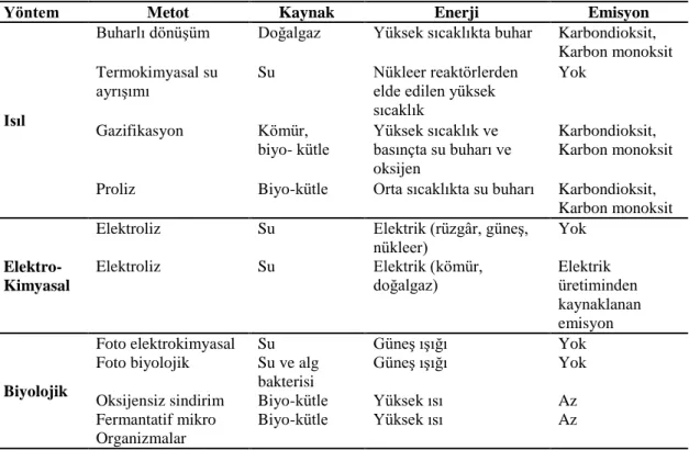 Çizelge 1.3. Hidrojen üretim yöntemleri (Apak ve ark., 2009 ) 