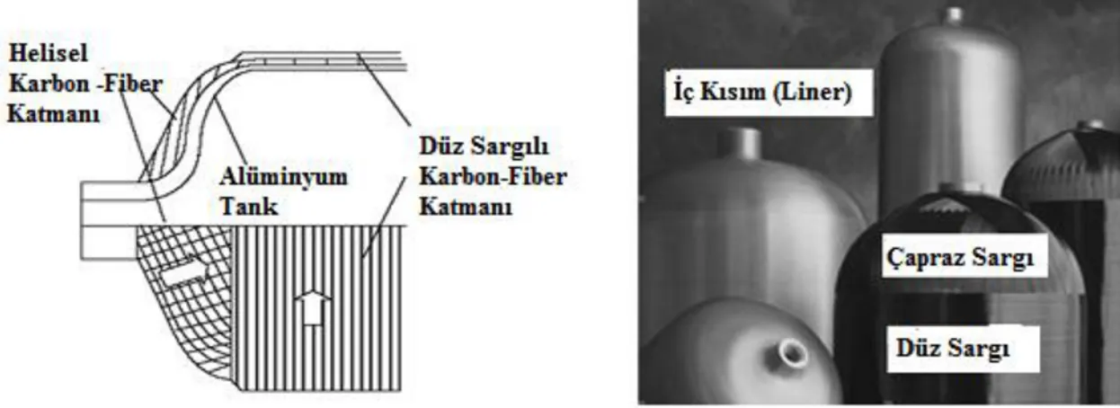 Şekil 1.2. Yüksek basınca dayanıklı kompozit hidrojen tankının genel görünümü (Alnıak ve ark., 2008) 