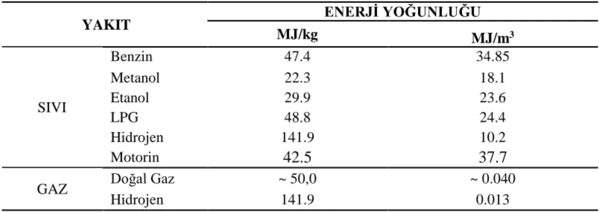 Çizelge 1.5. Hidrojenin diğer yakıtlarla enerji yoğunluklarının karşılaştırılması (Kellegöz, 2005)
