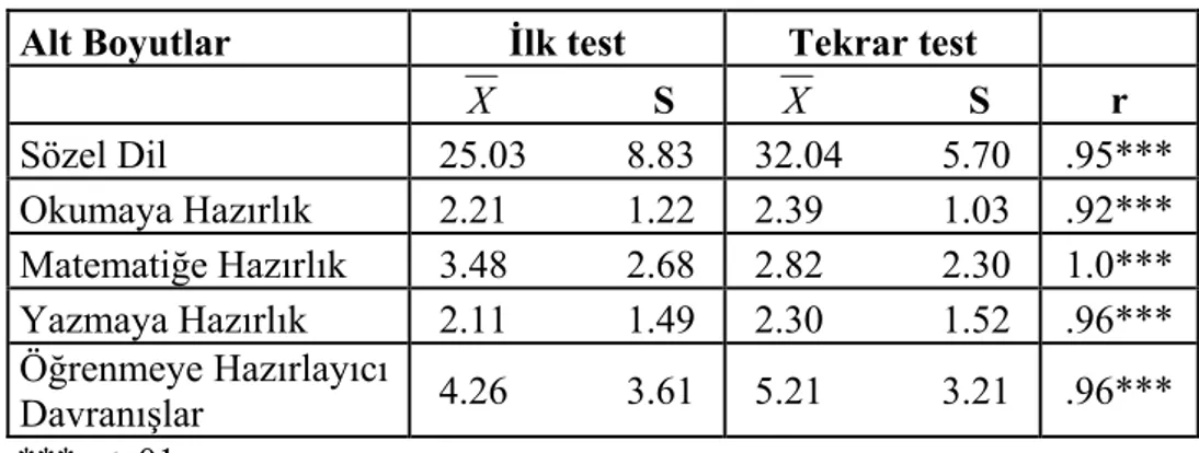 Çizelge 2.  Bilişsel Beceri Ölçeği’nin Alt Boyutlarına ait Test-Tekrar Test  Güvenirliğine İlişkin Sonuçlar 