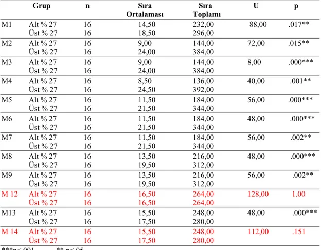 Çizelge 5.   Alt ve Üst % 27’lik Gruplara Göre Matematiğe Hazırlık Alt Boyutuna ait  Mann-Whitney U Testi Sonuçları  