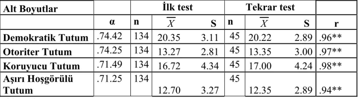 Çizelge 9.   Çocuk  Yetiştirme Tutum Ölçeği’nin Alt Boyutlarına ait Cronbach Alfa  ve Test-Tekrar Test Güvenirliğine İlişkin Sonuçlar 