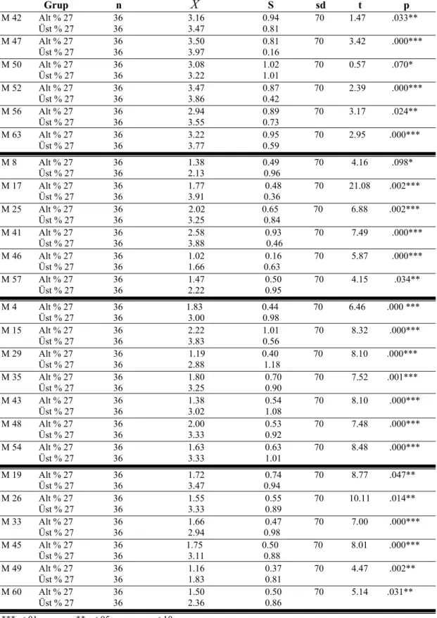 Çizelge 10.   Alt ve Üst % 27’lik Gruplara Göre Çocuk Yetiştirme Tutum Ölçeği Alt  Boyutlarına ait t Testi Sonuçları  