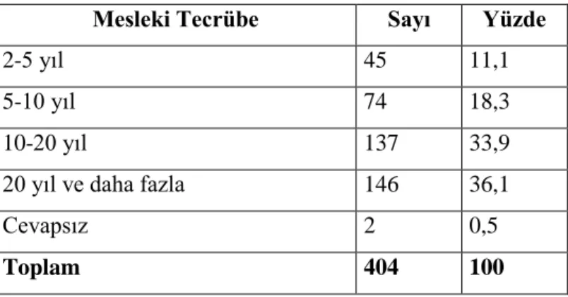 Tablo 4.5. AraĢtırmaya Katılanların Mesleki Tecrübeleri  Mesleki Tecrübe  Sayı  Yüzde 