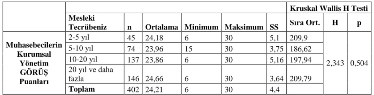 Tablo  4.12.  incelendiğinde;  “Muhasebe  meslek  mensuplarının  kurumsal  yönetime  olan  katkıları  mesleki  tecrübelerine  göre  farklılık  göstermemektedir.”  şeklindeki hipotez 3’ün değerlendirilmesi için, Kruskal Wallis H Testi kullanılarak  yokluk  