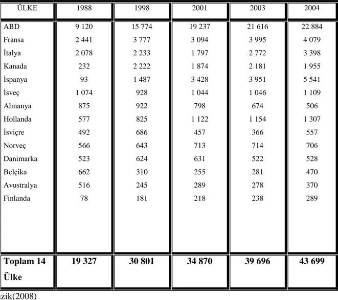 Tablo 1. 1988-2004 Yıllarında Uluslararası Evlat Edinme Sayısının En Yüksek  Olduğu Ülkeler