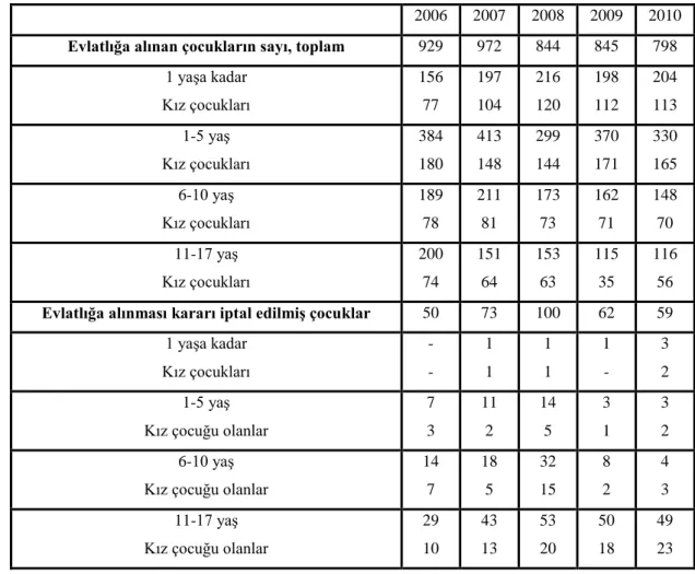 Tablo 4:  Evlat edinme Ve İptali 