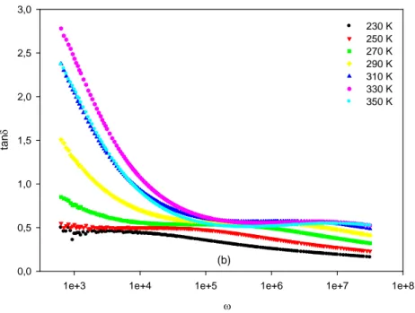 Şekil 4.8 OUS 7,5 ton 63-125 µ numunesi için geçirgenlik modunda çizilen a)    '  ' '  ve  b)  tan   log   grafikleri 