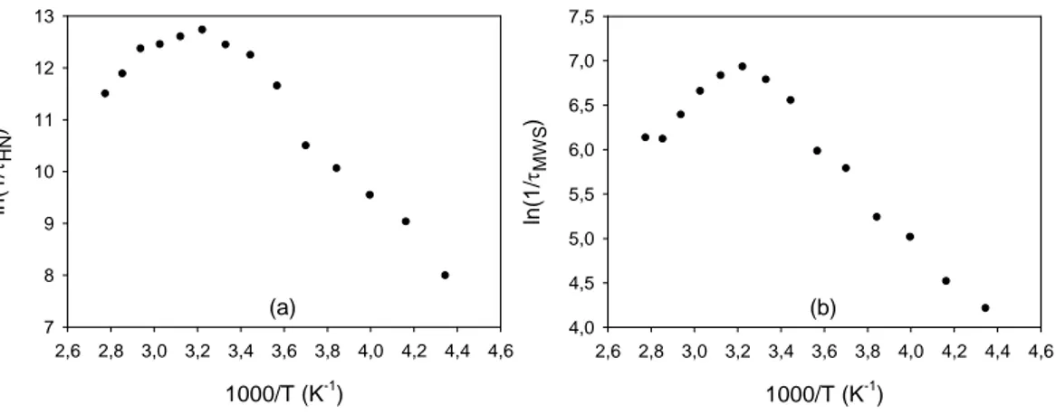 Şekil 4.12 OUS 7,5 ton 63-125 µ numunesinin a) HN, b) MWS süreci için Arrhenius grafikleri 