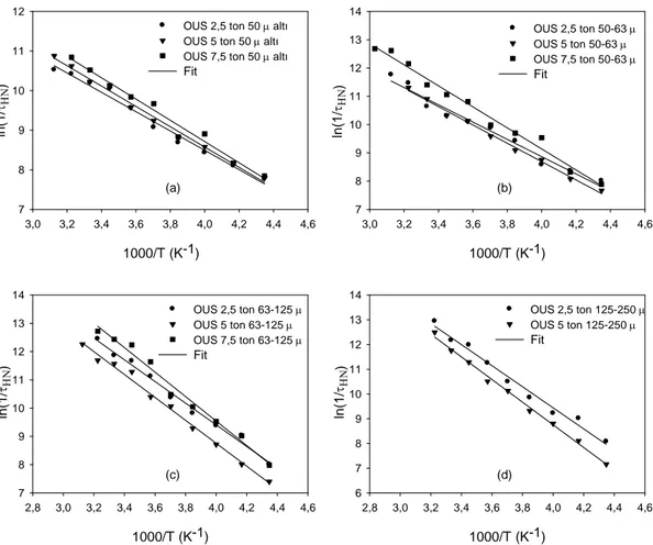 Şekil 4.16 HN süreci için, OUS grubunun a) 50 µ altı, b) 50-63 µ, c) 63-125 µ ve d) 125-250 µ için  basınca göre Arrhenius grafiklerinin değişimleri 