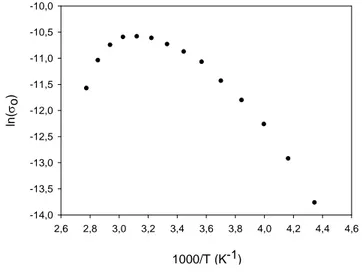 Şekil 4.19 OUS 5 ton 50 µ numunesi için hesaplanan    parametresinin, sıcaklığın tersine göre değişimi  0
