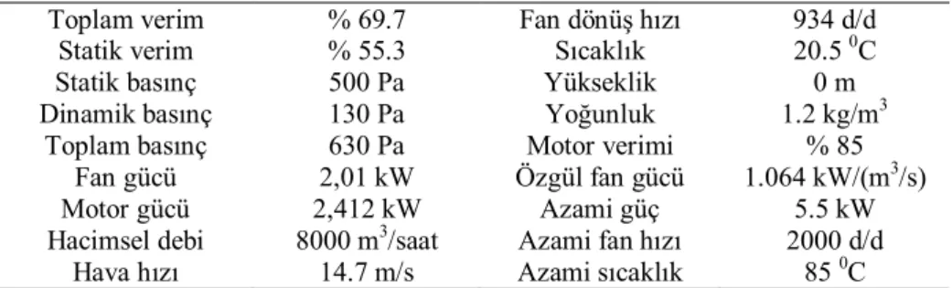 Çizelge 3.4. Deney düzeneğinde kullanılan hücreli tip aspiratör fanın teknik özellikleri 