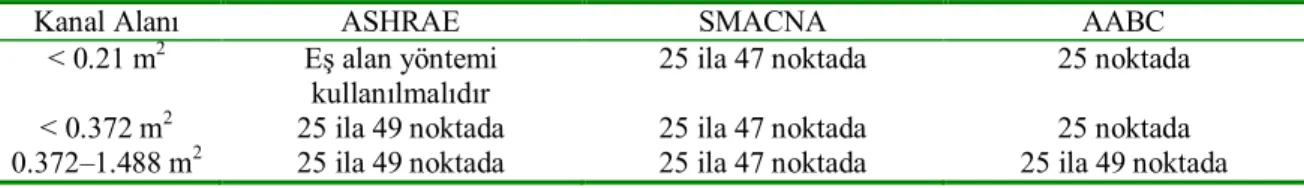Çizelge 3.7. Log-Thebychef yöntemi ölçüm noktalarının ASHRAE, SMACNA ve AABC için  karşılaştırılması, (Schwenk, 1997) 