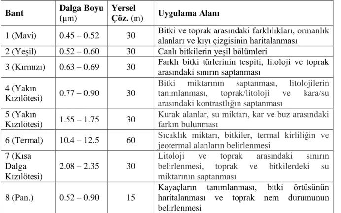 Çizelge 3.1. Landsat 7 ETM+ Algılama Bandları ve Özellikleri [URL 4] 