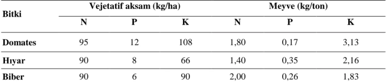 Çizelge 2.1. Akdeniz yöresi koşullarında yetiştirilen bazı bitkilerin vejetatif aksam ve meyve üretimi için  gerekli N, P, K miktarları  