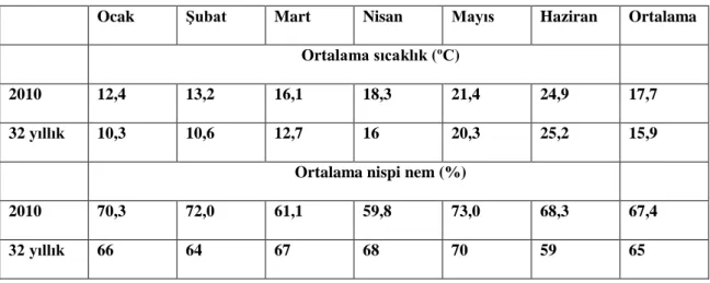 Çizelge 3.1. Antalya İli’ndeki iklim değerleri (Anonim, 2010) 