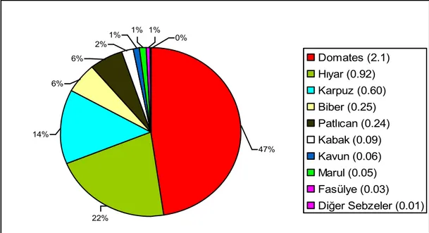 Şekil 1.1. Türkiye’de örtü altı sebze yetiştiriciliğinin türlere göre dağılımı (milyon ton) 